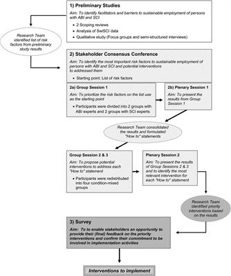Prioritizing risk factors and identifying target areas to address with interventions to improve sustainable employment of persons with a brain injury or a spinal cord injury – A multi-stakeholder consensus process
